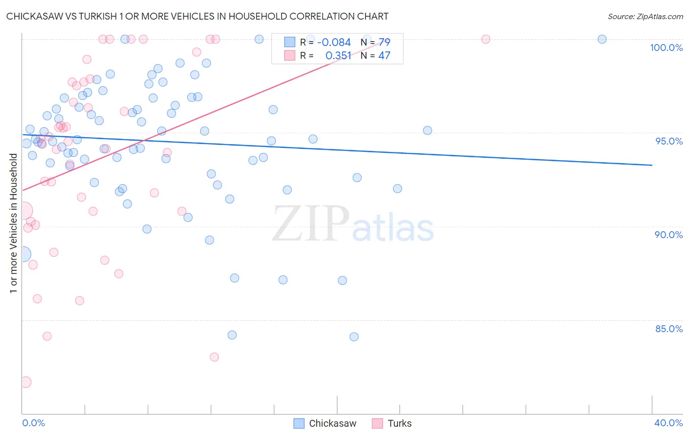 Chickasaw vs Turkish 1 or more Vehicles in Household