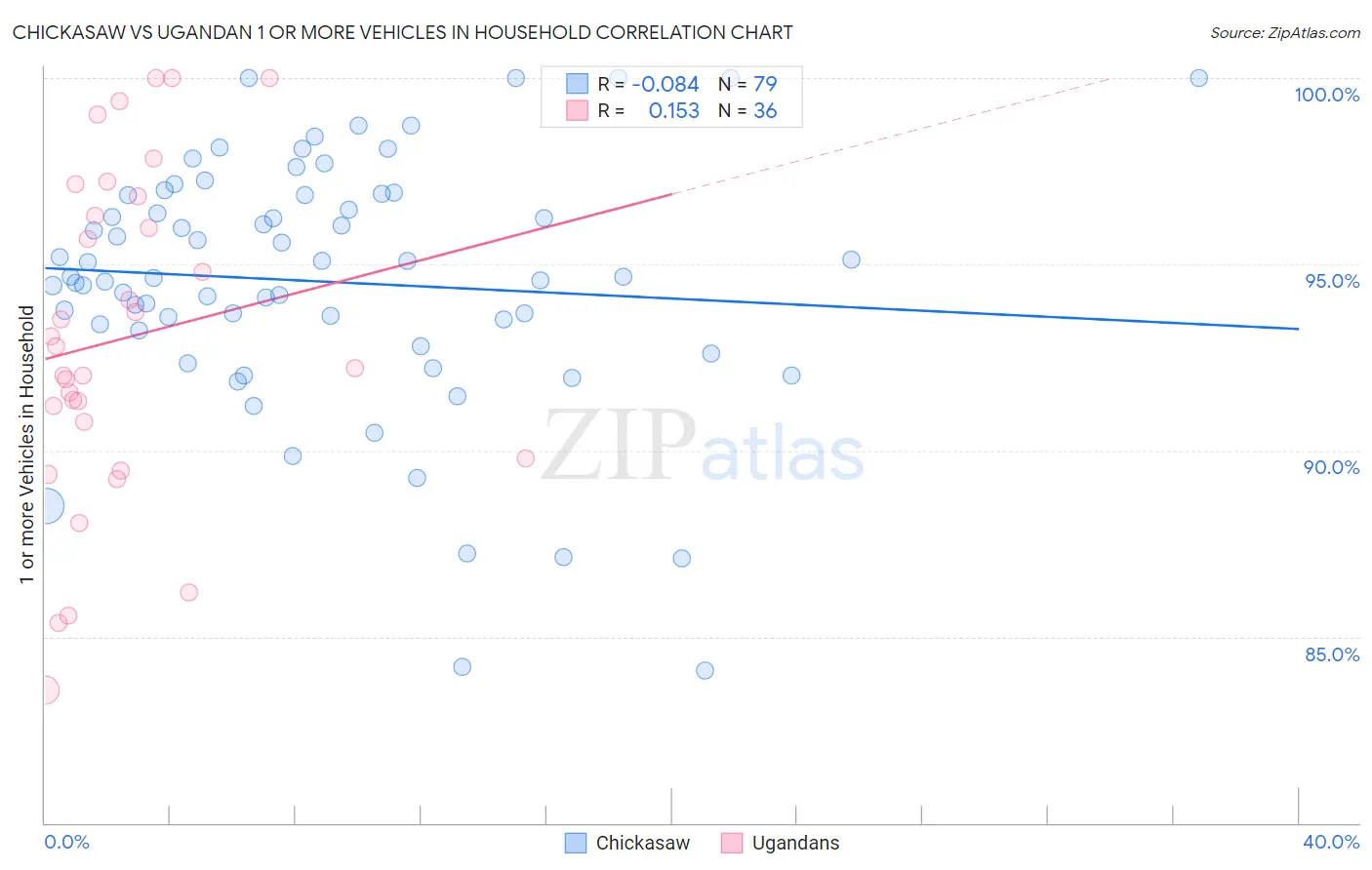 Chickasaw vs Ugandan 1 or more Vehicles in Household