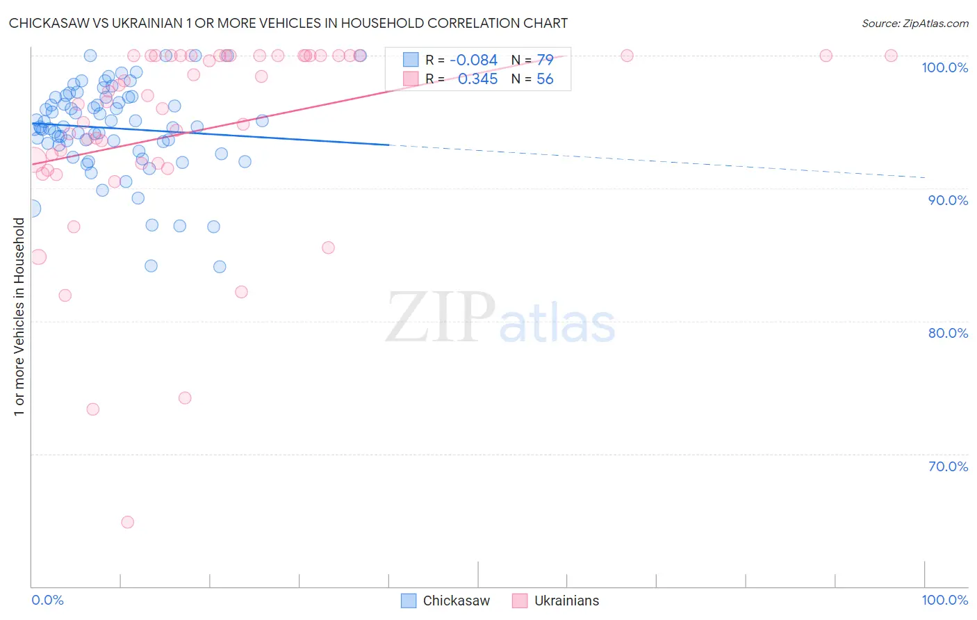 Chickasaw vs Ukrainian 1 or more Vehicles in Household