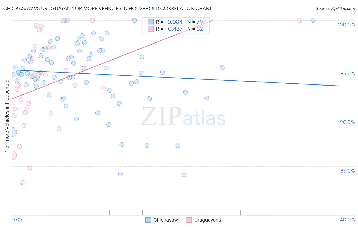 Chickasaw vs Uruguayan 1 or more Vehicles in Household