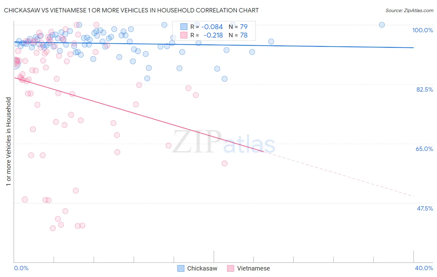 Chickasaw vs Vietnamese 1 or more Vehicles in Household