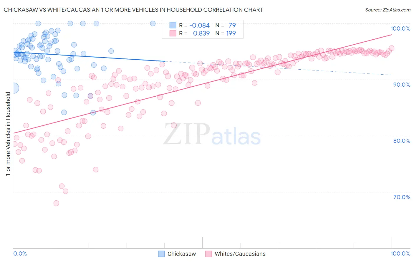 Chickasaw vs White/Caucasian 1 or more Vehicles in Household