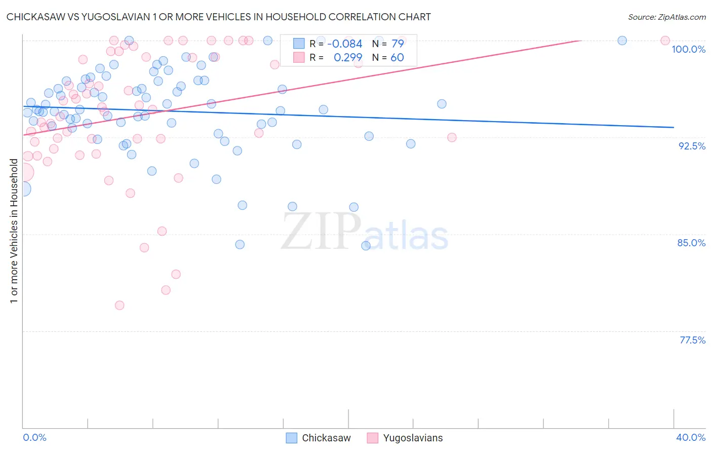 Chickasaw vs Yugoslavian 1 or more Vehicles in Household