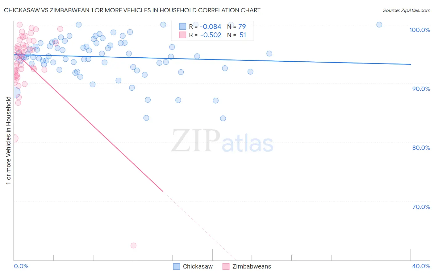 Chickasaw vs Zimbabwean 1 or more Vehicles in Household