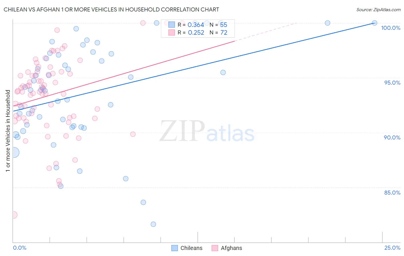 Chilean vs Afghan 1 or more Vehicles in Household