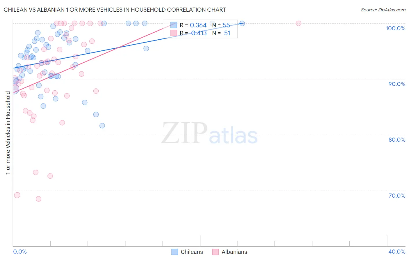 Chilean vs Albanian 1 or more Vehicles in Household