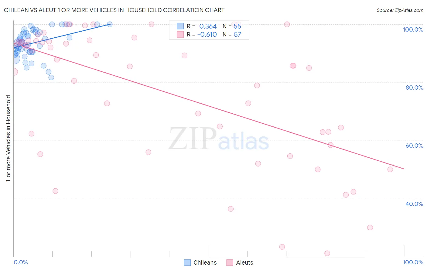 Chilean vs Aleut 1 or more Vehicles in Household