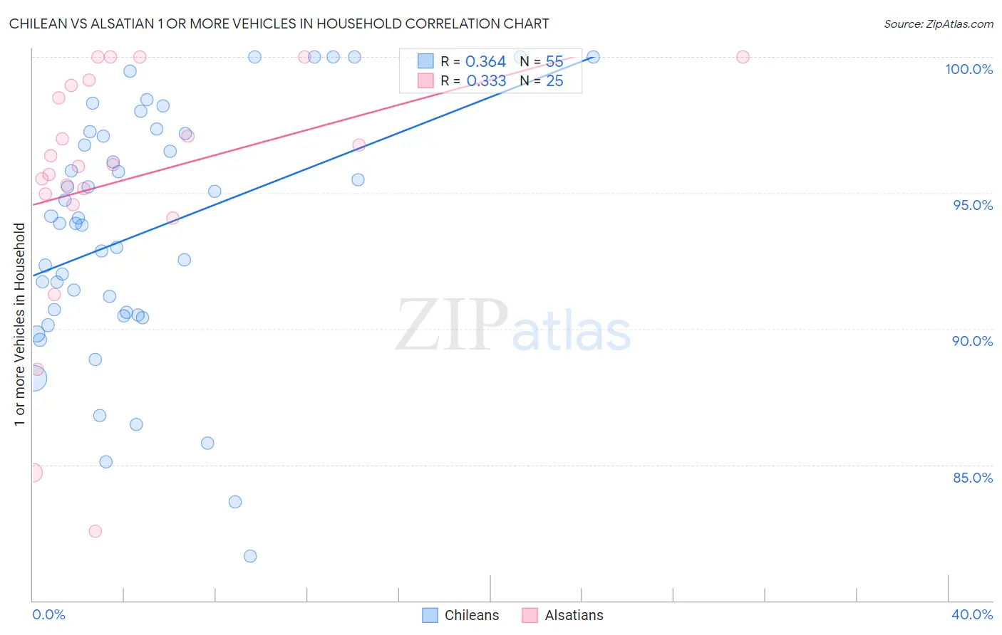 Chilean vs Alsatian 1 or more Vehicles in Household