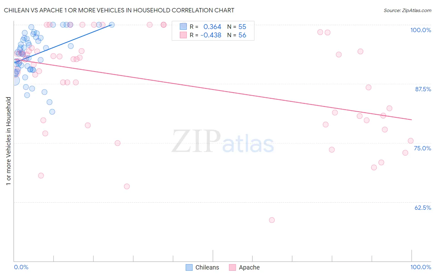 Chilean vs Apache 1 or more Vehicles in Household