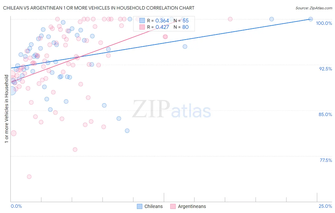 Chilean vs Argentinean 1 or more Vehicles in Household
