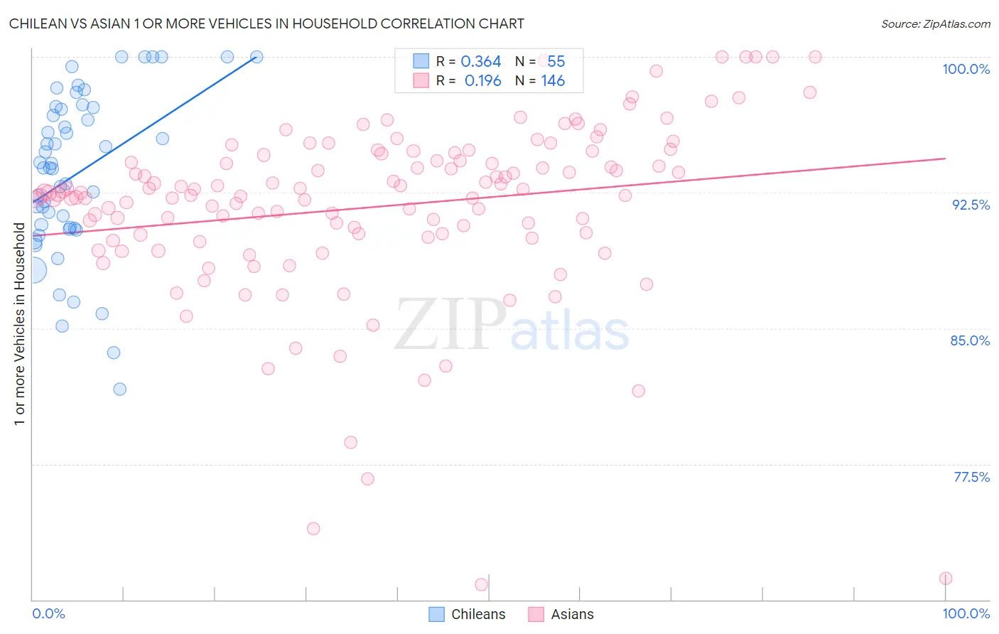 Chilean vs Asian 1 or more Vehicles in Household