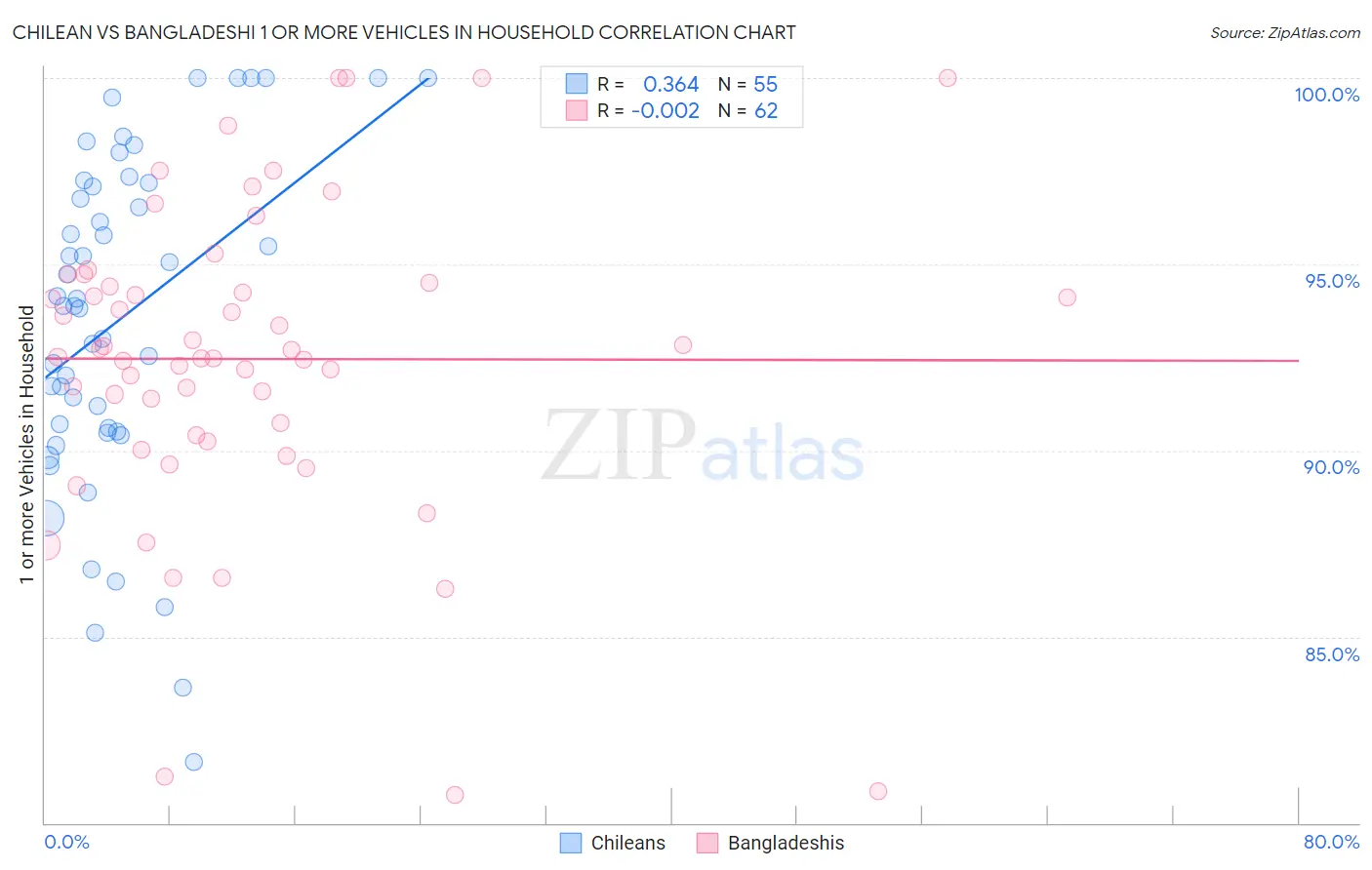 Chilean vs Bangladeshi 1 or more Vehicles in Household
