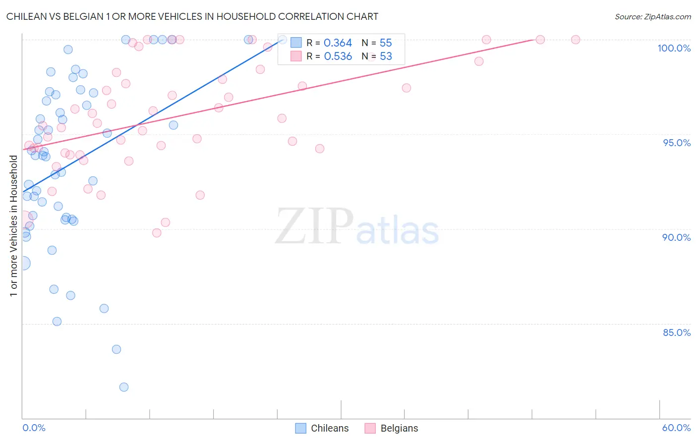 Chilean vs Belgian 1 or more Vehicles in Household