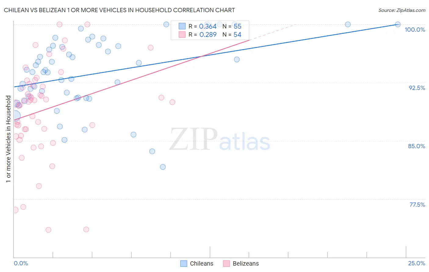 Chilean vs Belizean 1 or more Vehicles in Household