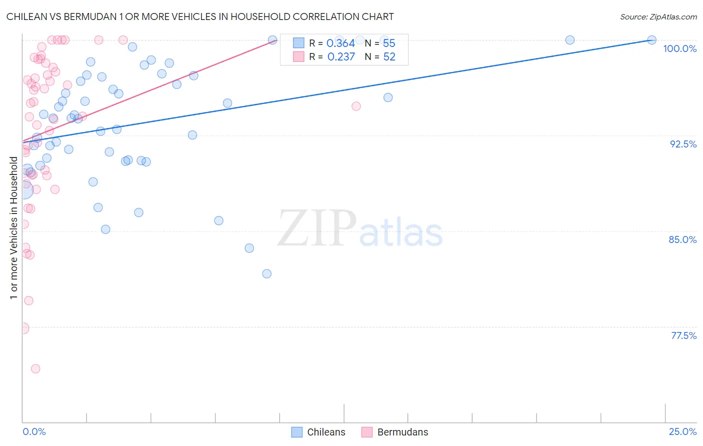 Chilean vs Bermudan 1 or more Vehicles in Household
