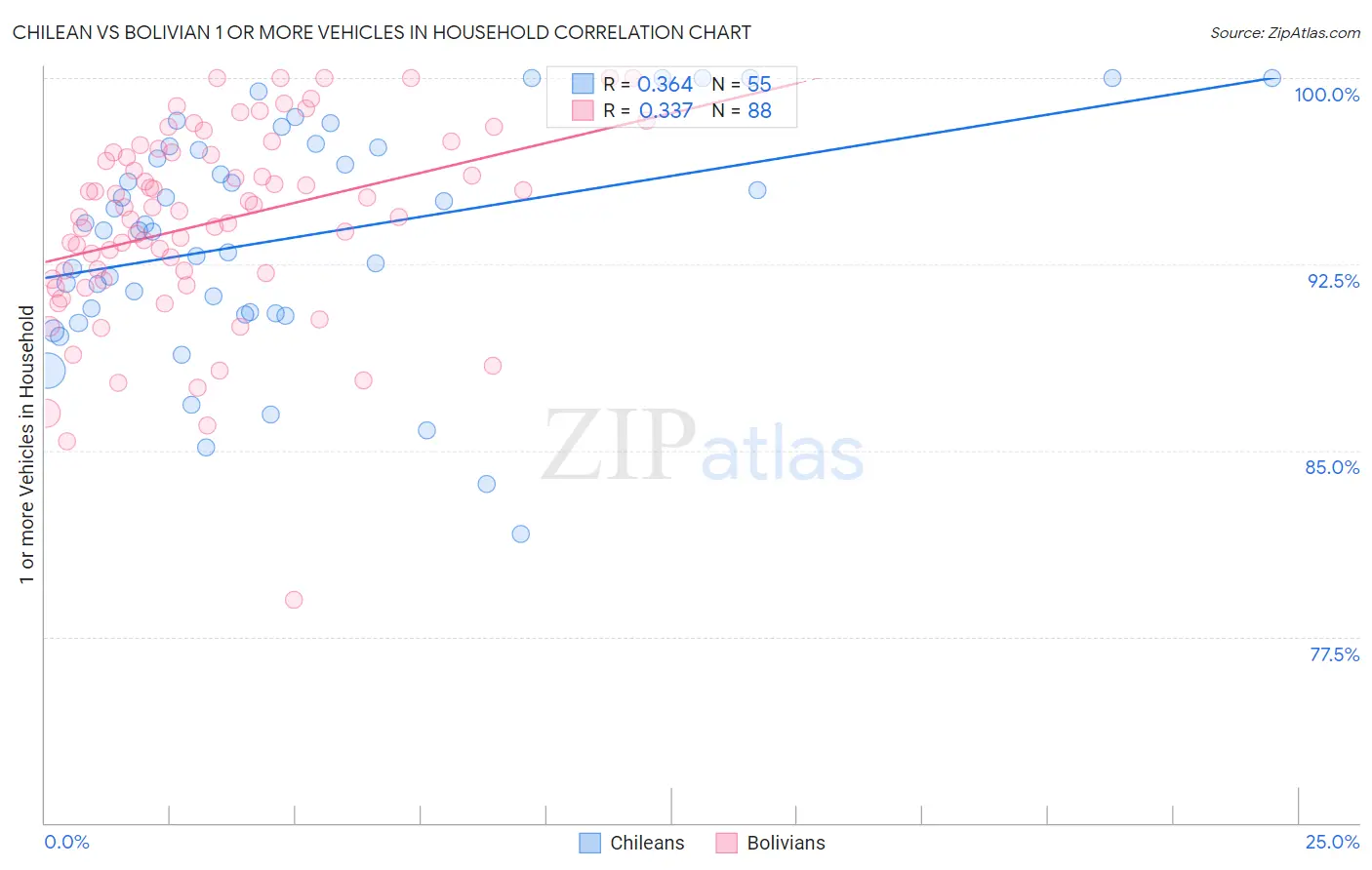 Chilean vs Bolivian 1 or more Vehicles in Household