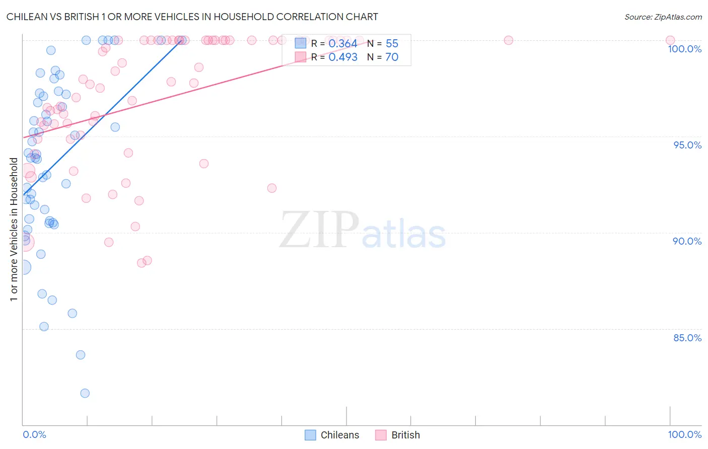 Chilean vs British 1 or more Vehicles in Household