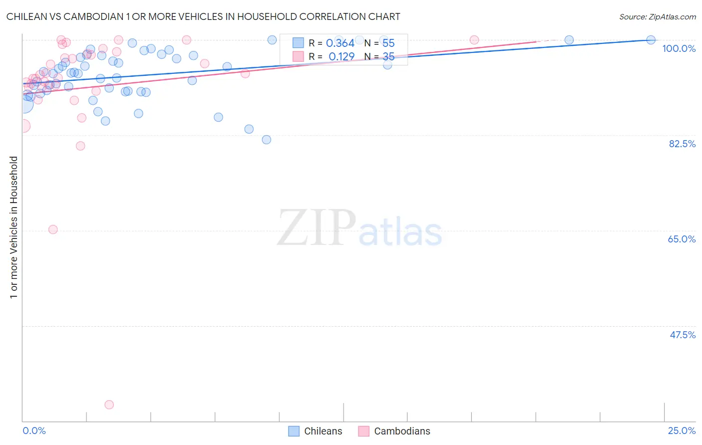Chilean vs Cambodian 1 or more Vehicles in Household