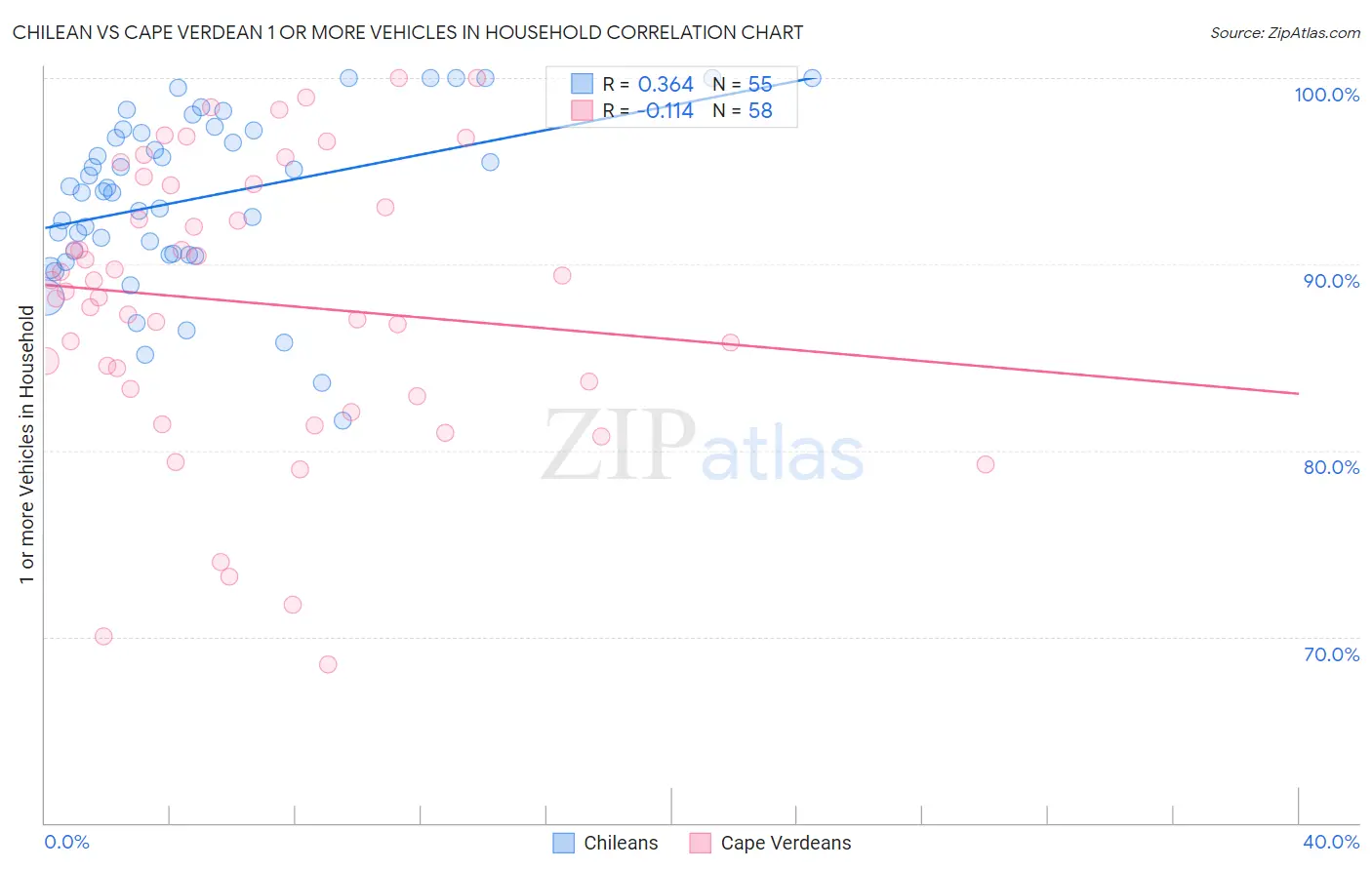 Chilean vs Cape Verdean 1 or more Vehicles in Household