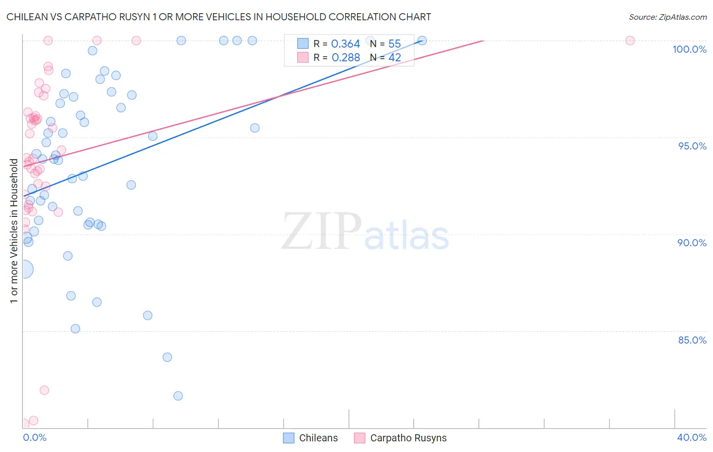 Chilean vs Carpatho Rusyn 1 or more Vehicles in Household