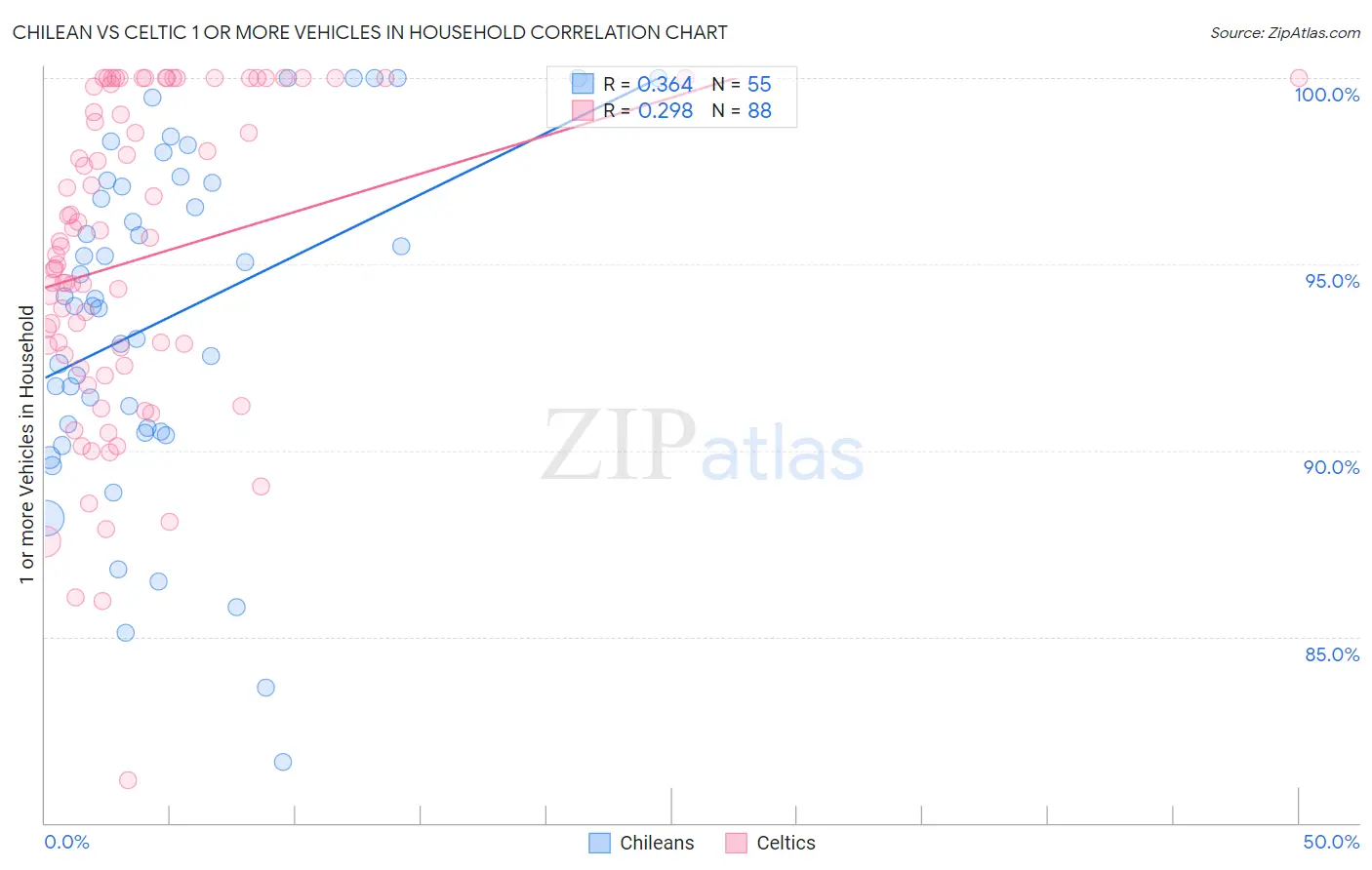 Chilean vs Celtic 1 or more Vehicles in Household