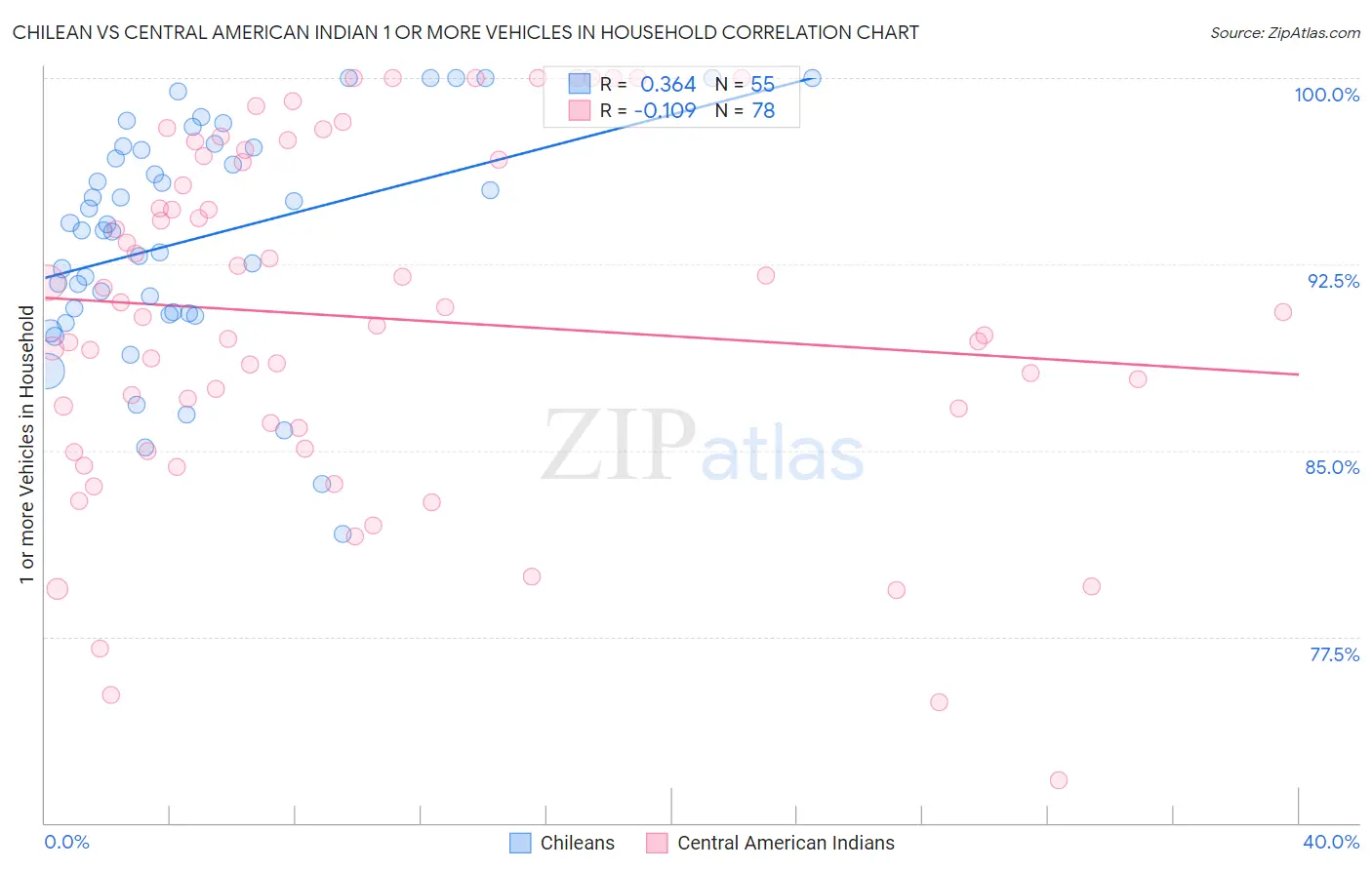 Chilean vs Central American Indian 1 or more Vehicles in Household