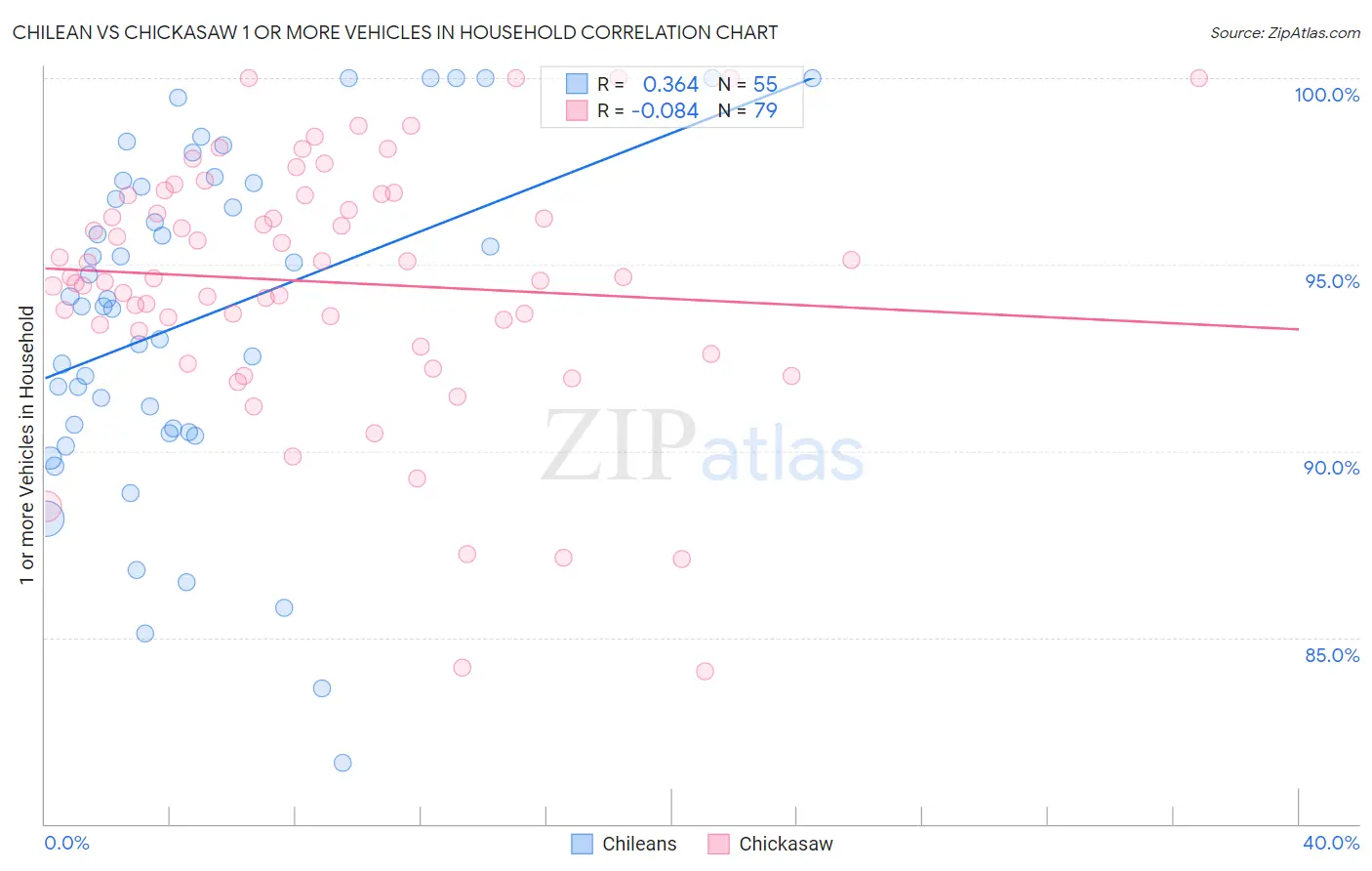 Chilean vs Chickasaw 1 or more Vehicles in Household