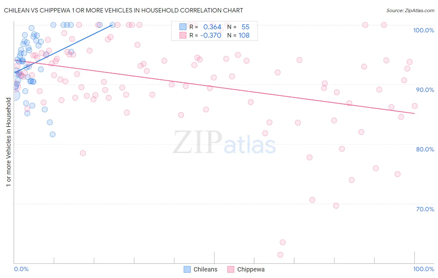Chilean vs Chippewa 1 or more Vehicles in Household