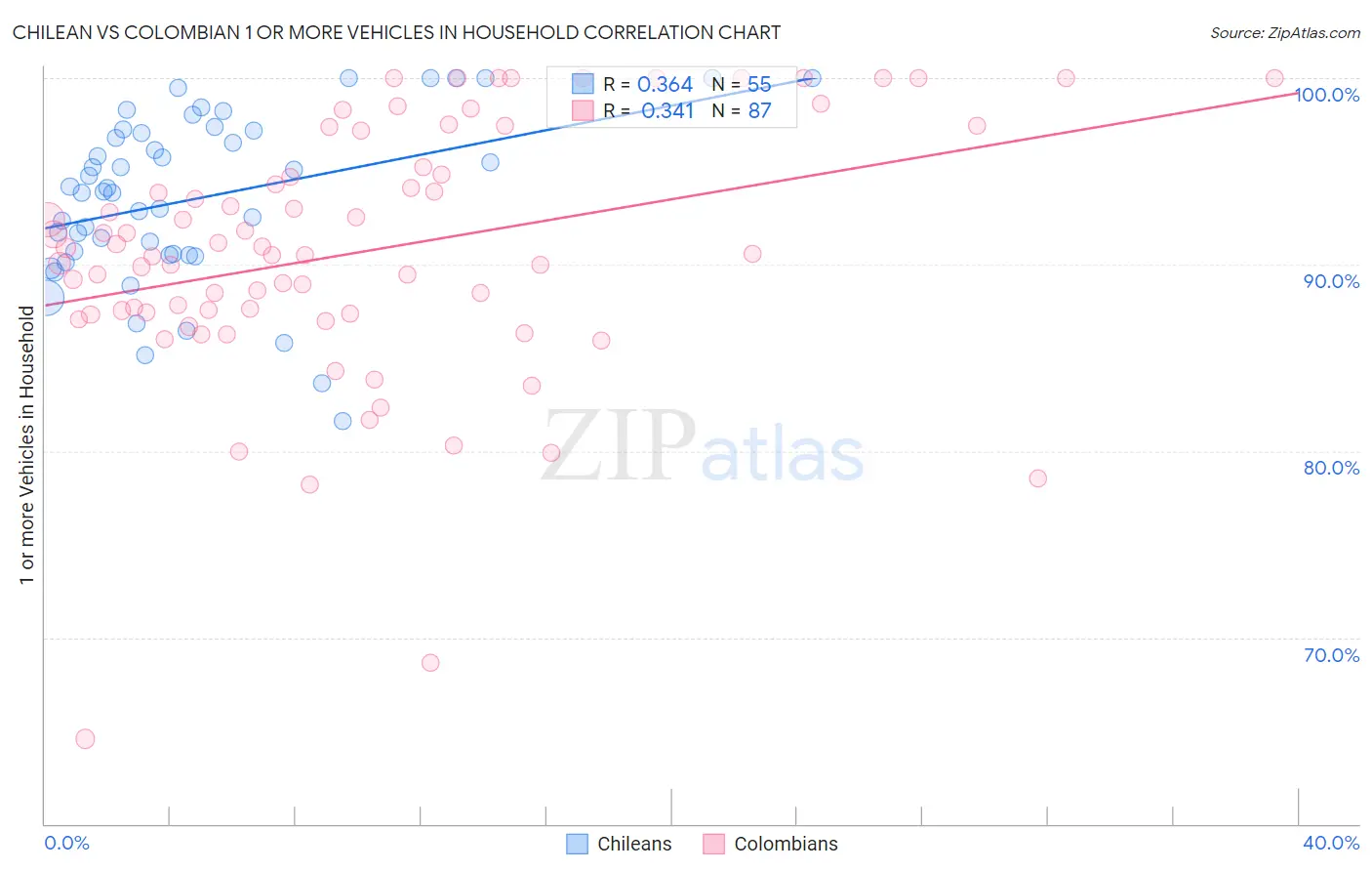 Chilean vs Colombian 1 or more Vehicles in Household