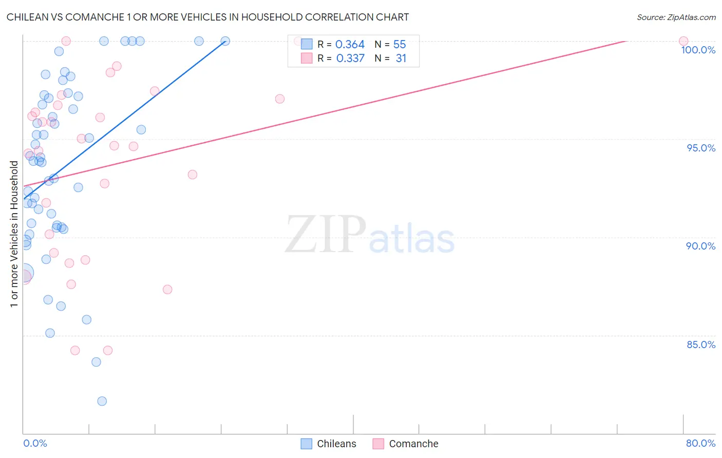 Chilean vs Comanche 1 or more Vehicles in Household