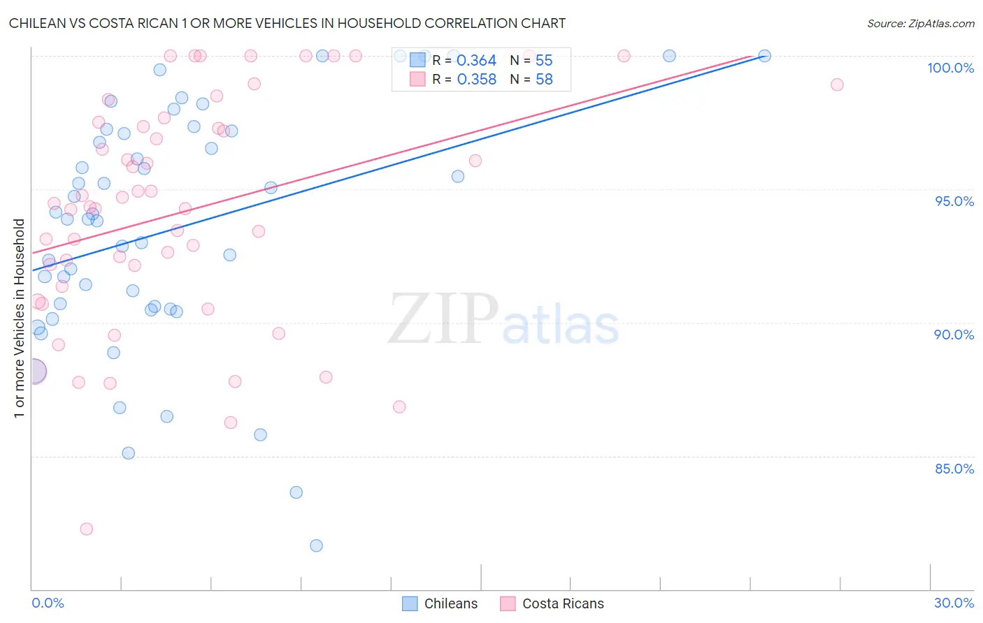 Chilean vs Costa Rican 1 or more Vehicles in Household
