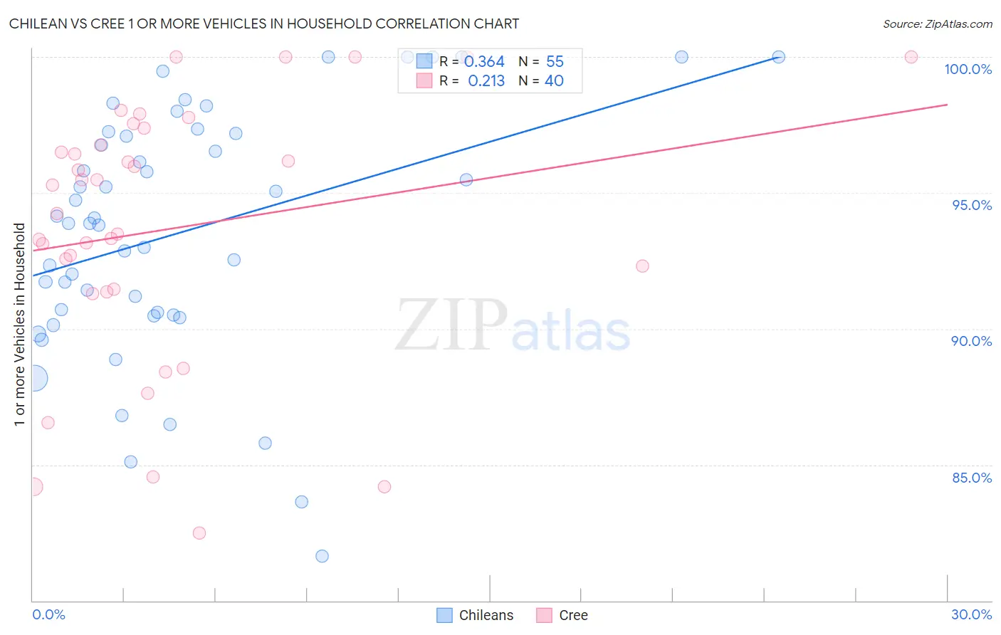Chilean vs Cree 1 or more Vehicles in Household