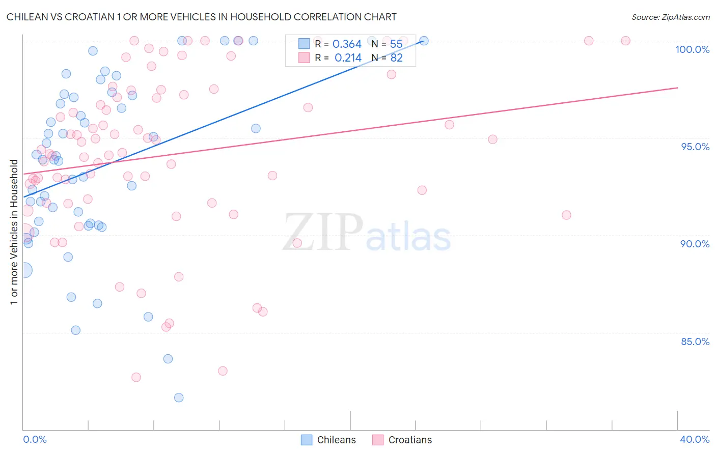 Chilean vs Croatian 1 or more Vehicles in Household