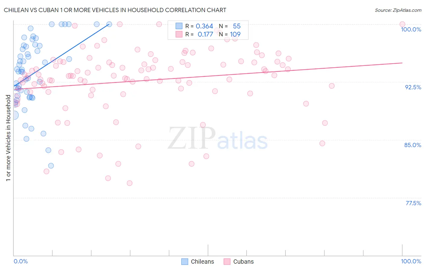 Chilean vs Cuban 1 or more Vehicles in Household