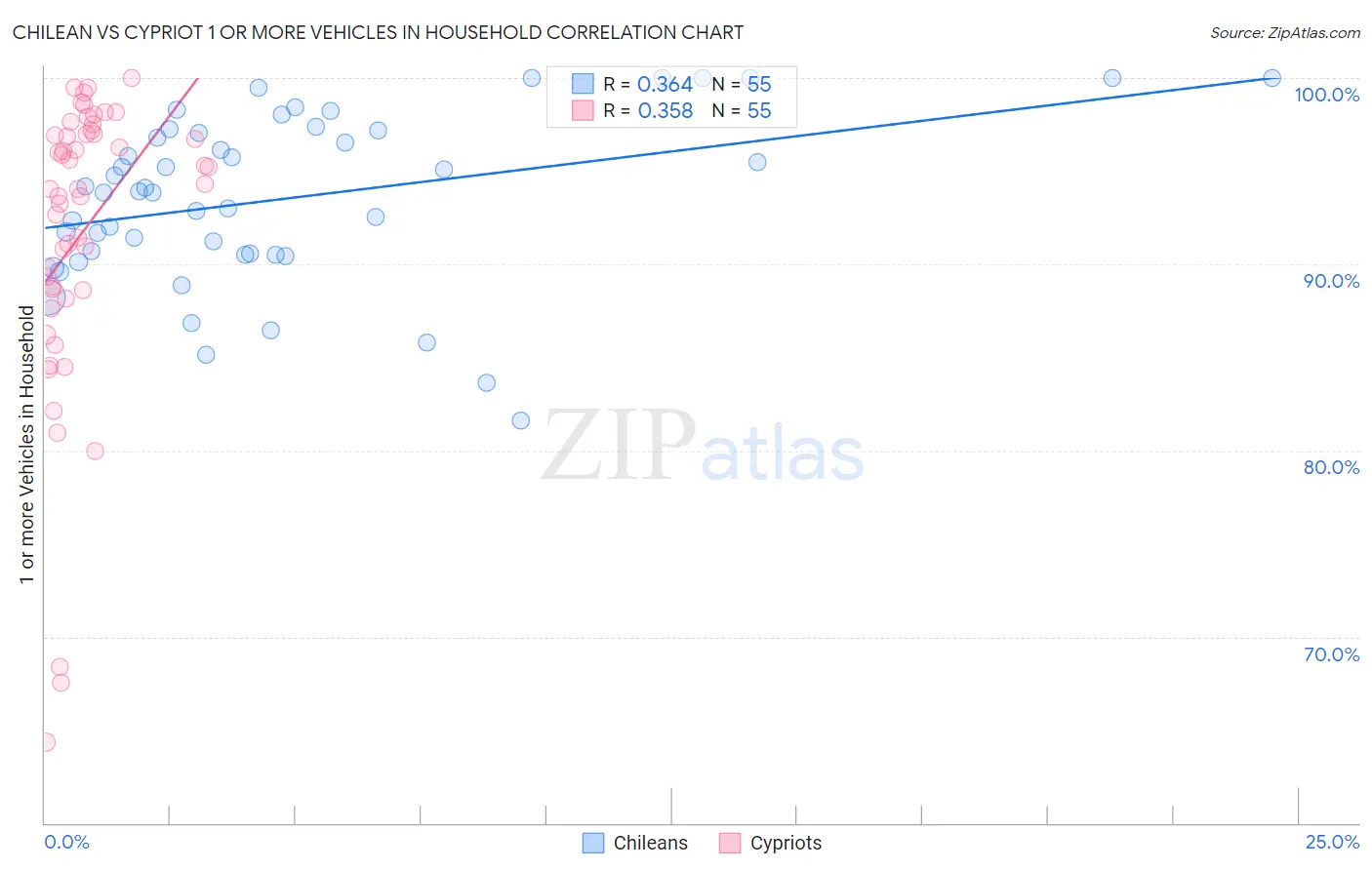 Chilean vs Cypriot 1 or more Vehicles in Household