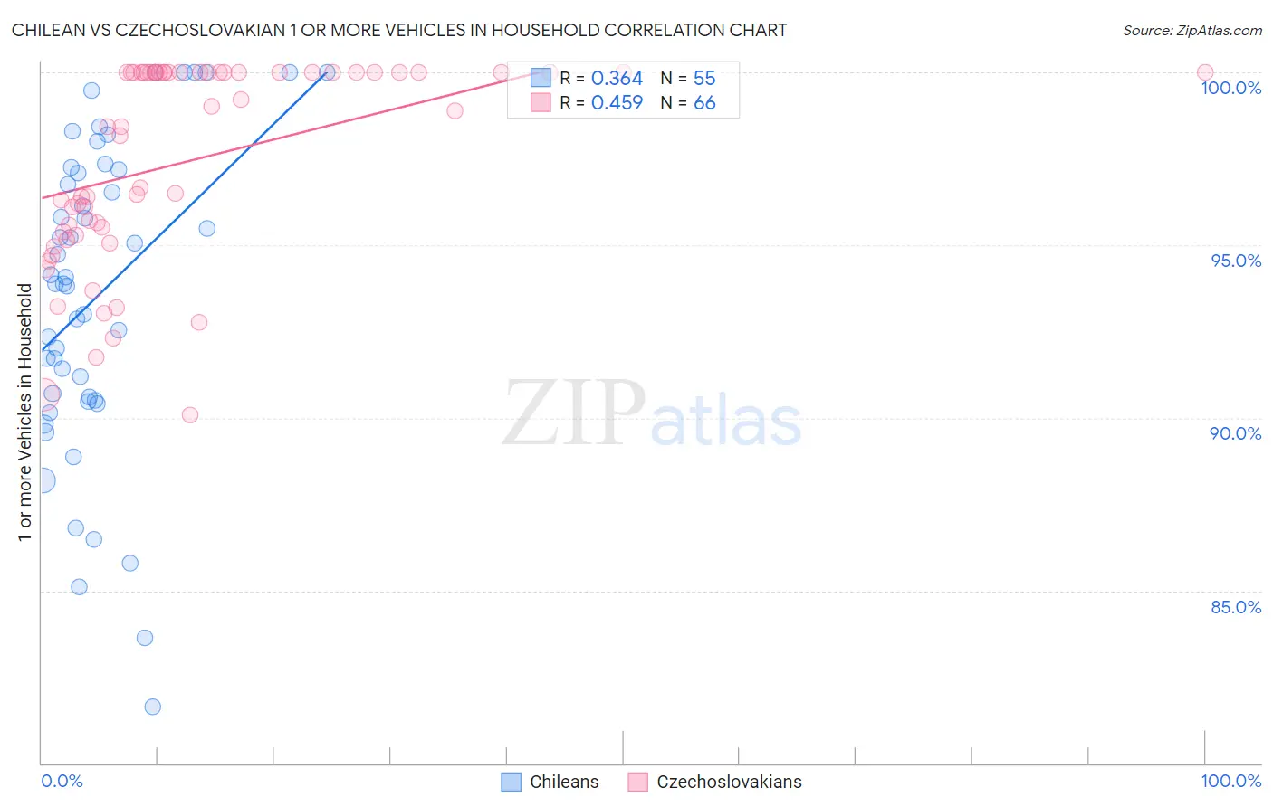 Chilean vs Czechoslovakian 1 or more Vehicles in Household