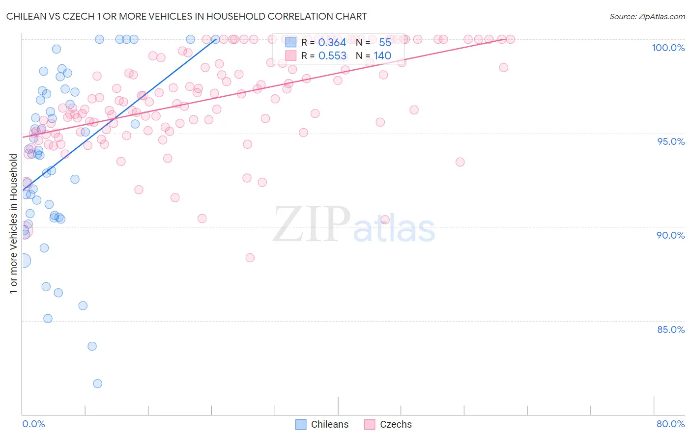 Chilean vs Czech 1 or more Vehicles in Household