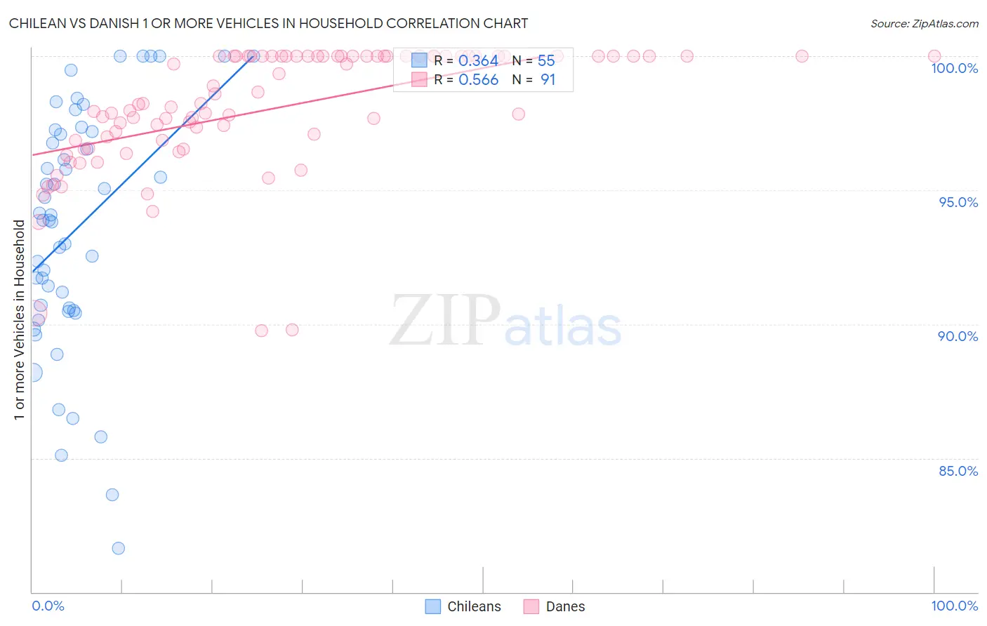 Chilean vs Danish 1 or more Vehicles in Household
