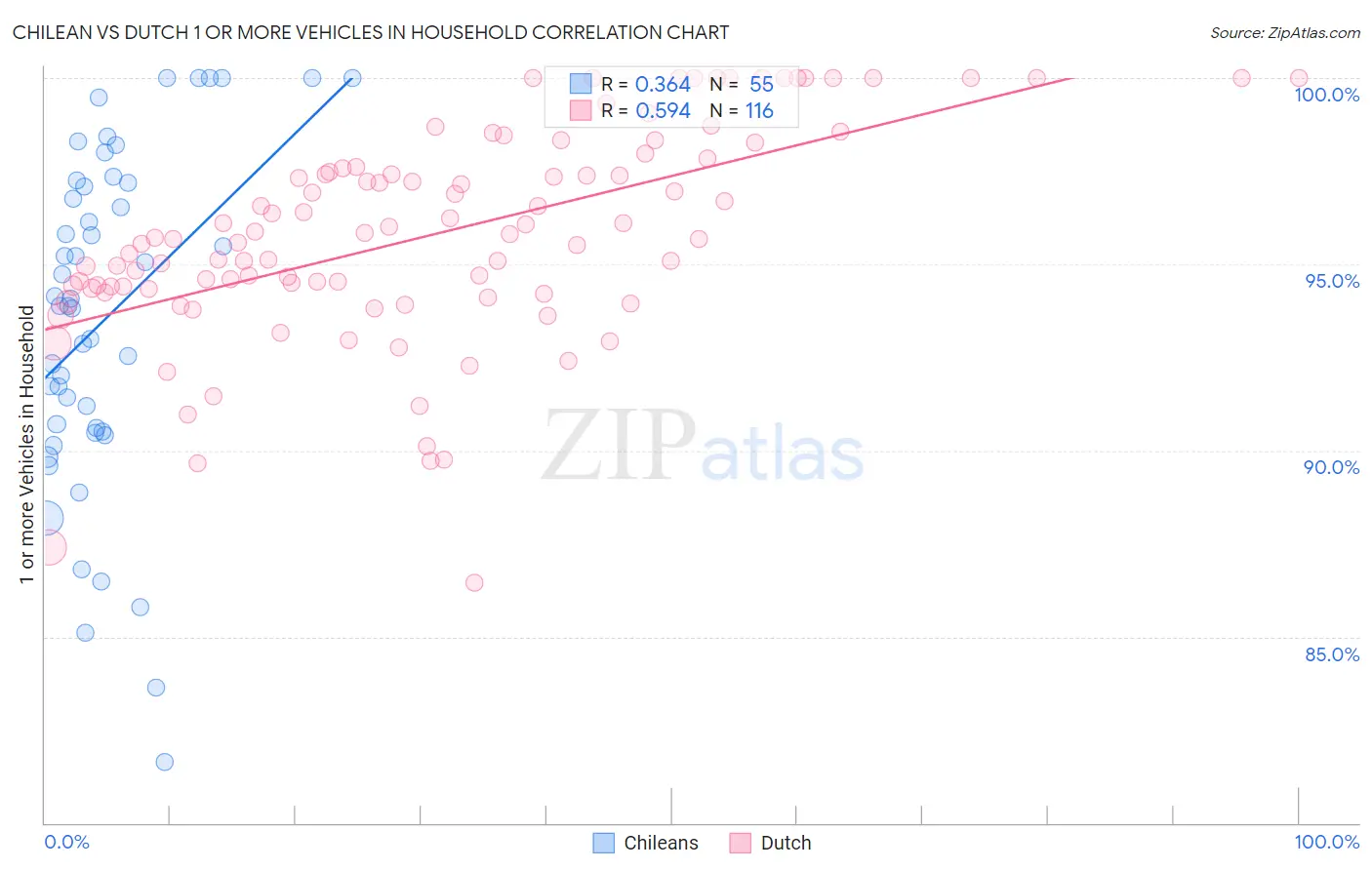 Chilean vs Dutch 1 or more Vehicles in Household