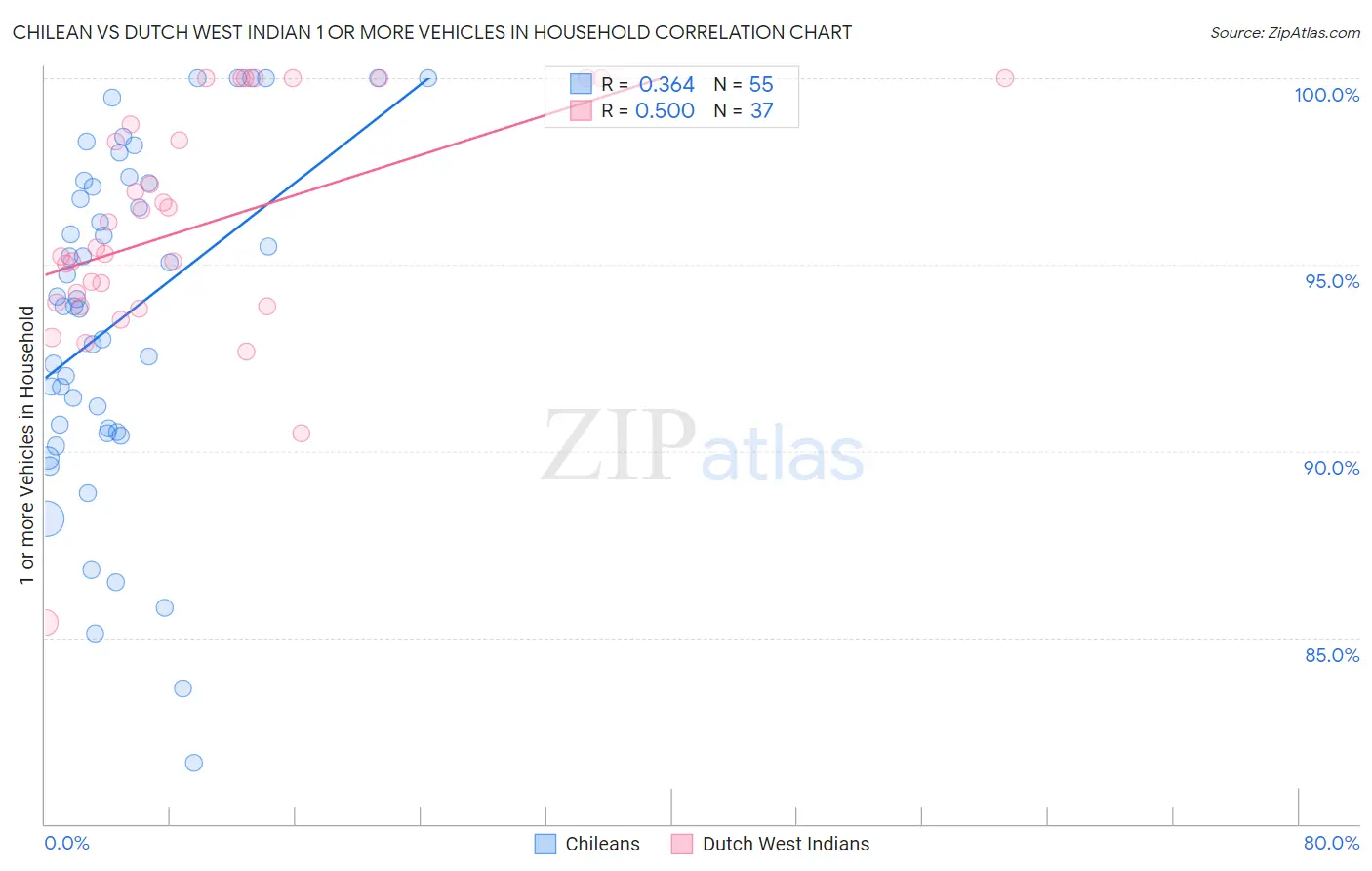 Chilean vs Dutch West Indian 1 or more Vehicles in Household