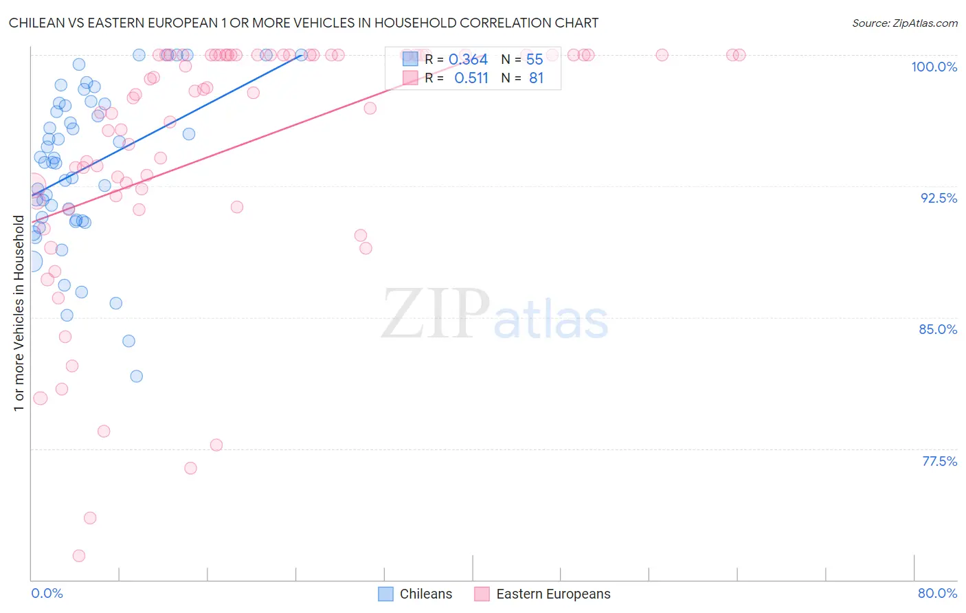 Chilean vs Eastern European 1 or more Vehicles in Household