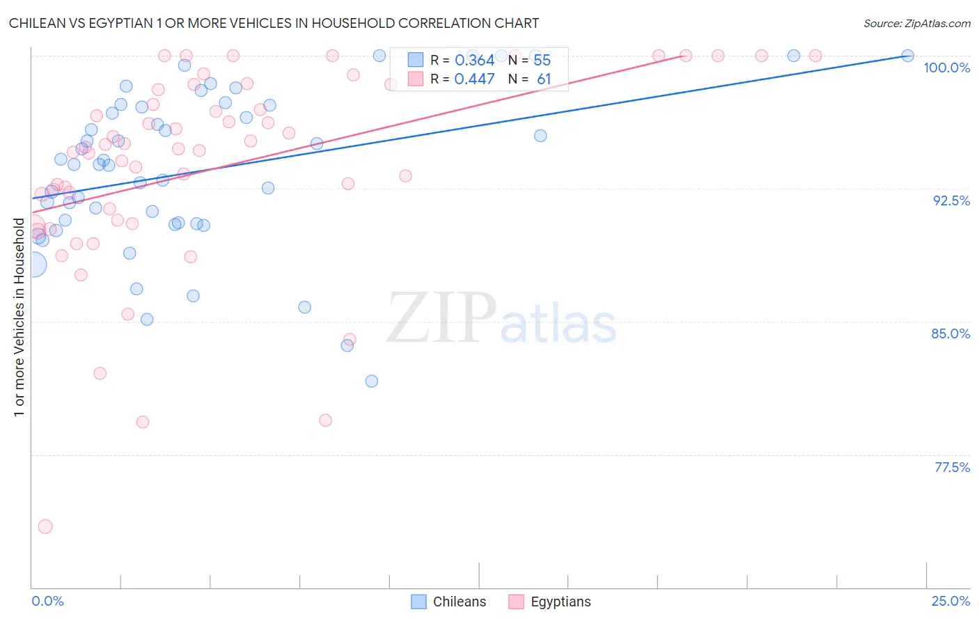 Chilean vs Egyptian 1 or more Vehicles in Household