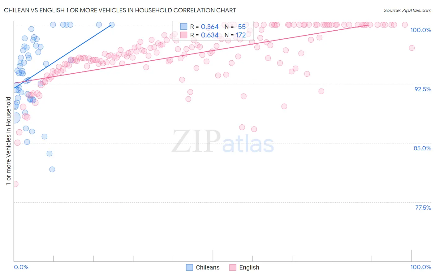 Chilean vs English 1 or more Vehicles in Household