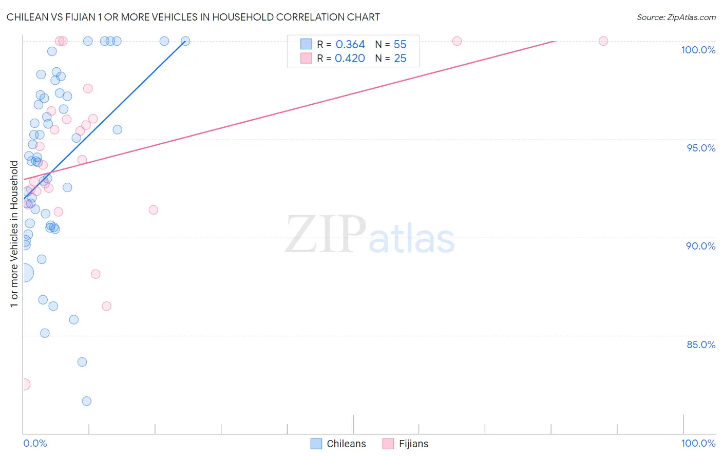 Chilean vs Fijian 1 or more Vehicles in Household