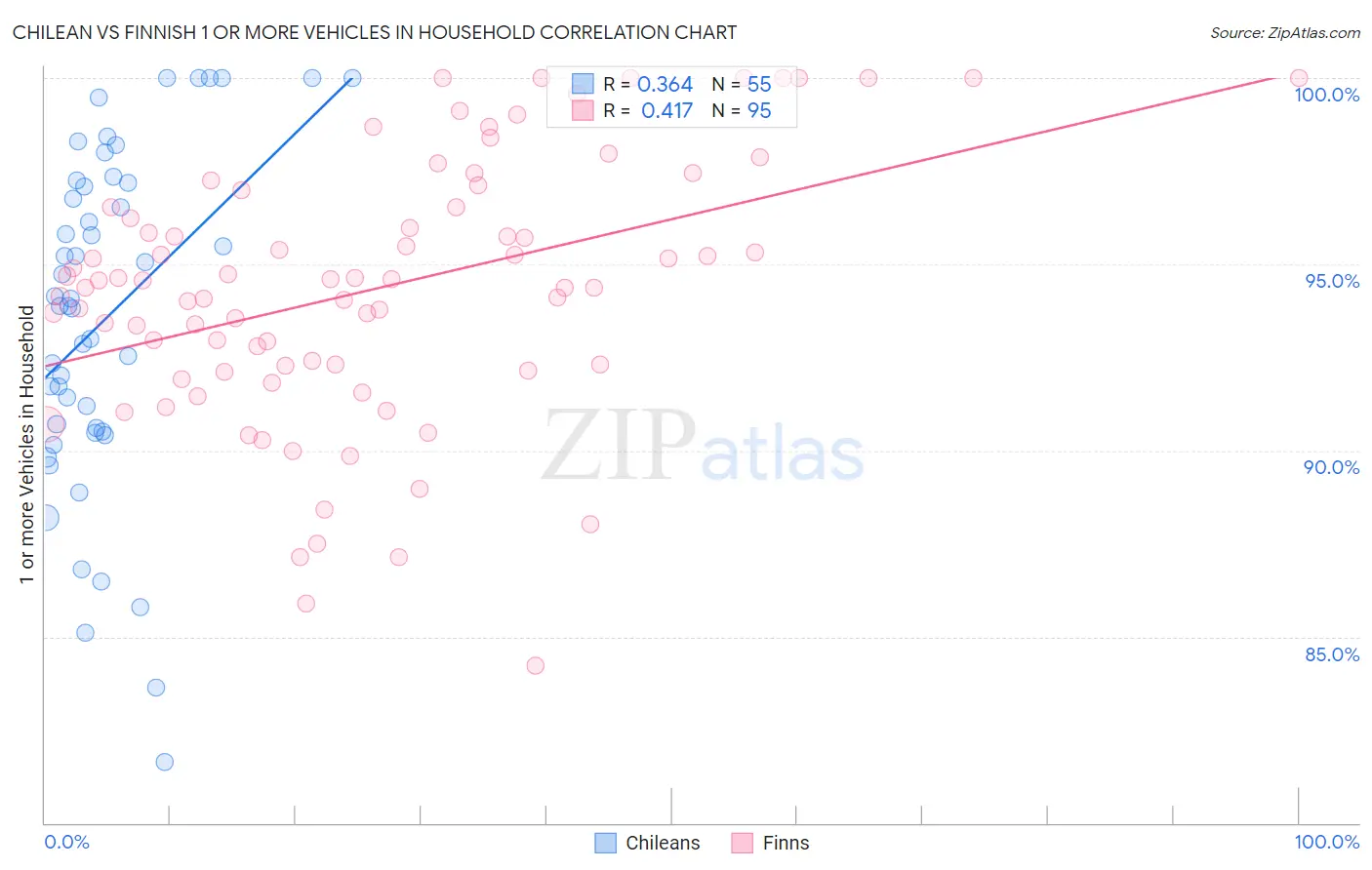 Chilean vs Finnish 1 or more Vehicles in Household