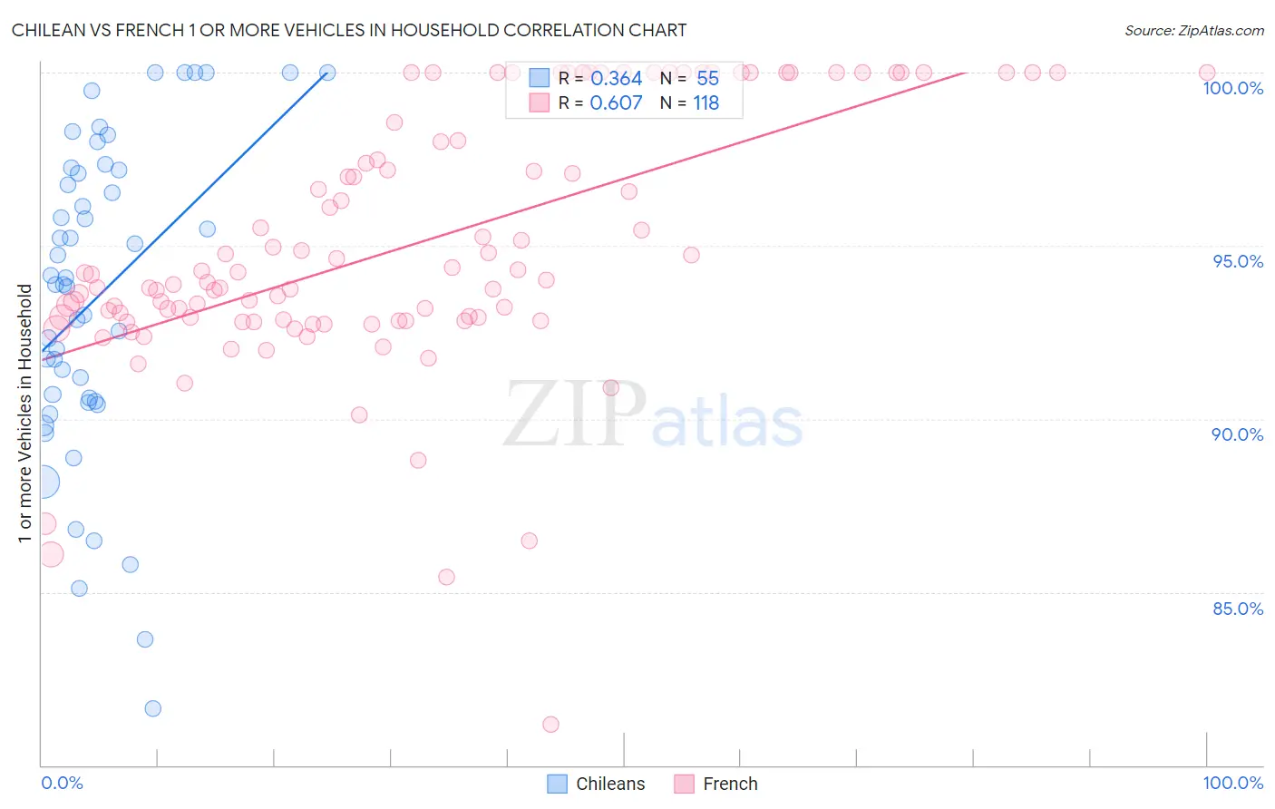 Chilean vs French 1 or more Vehicles in Household