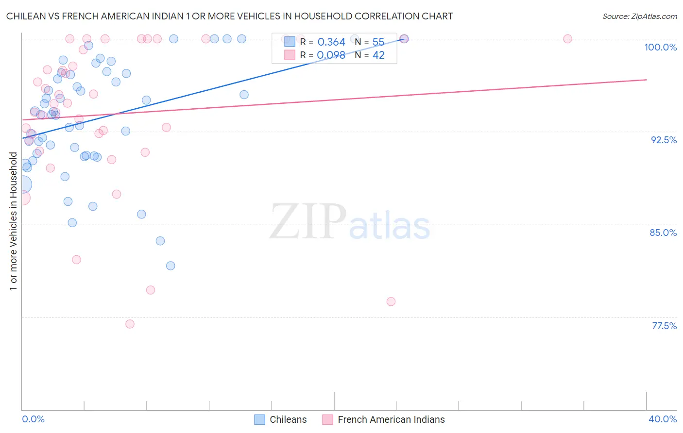 Chilean vs French American Indian 1 or more Vehicles in Household