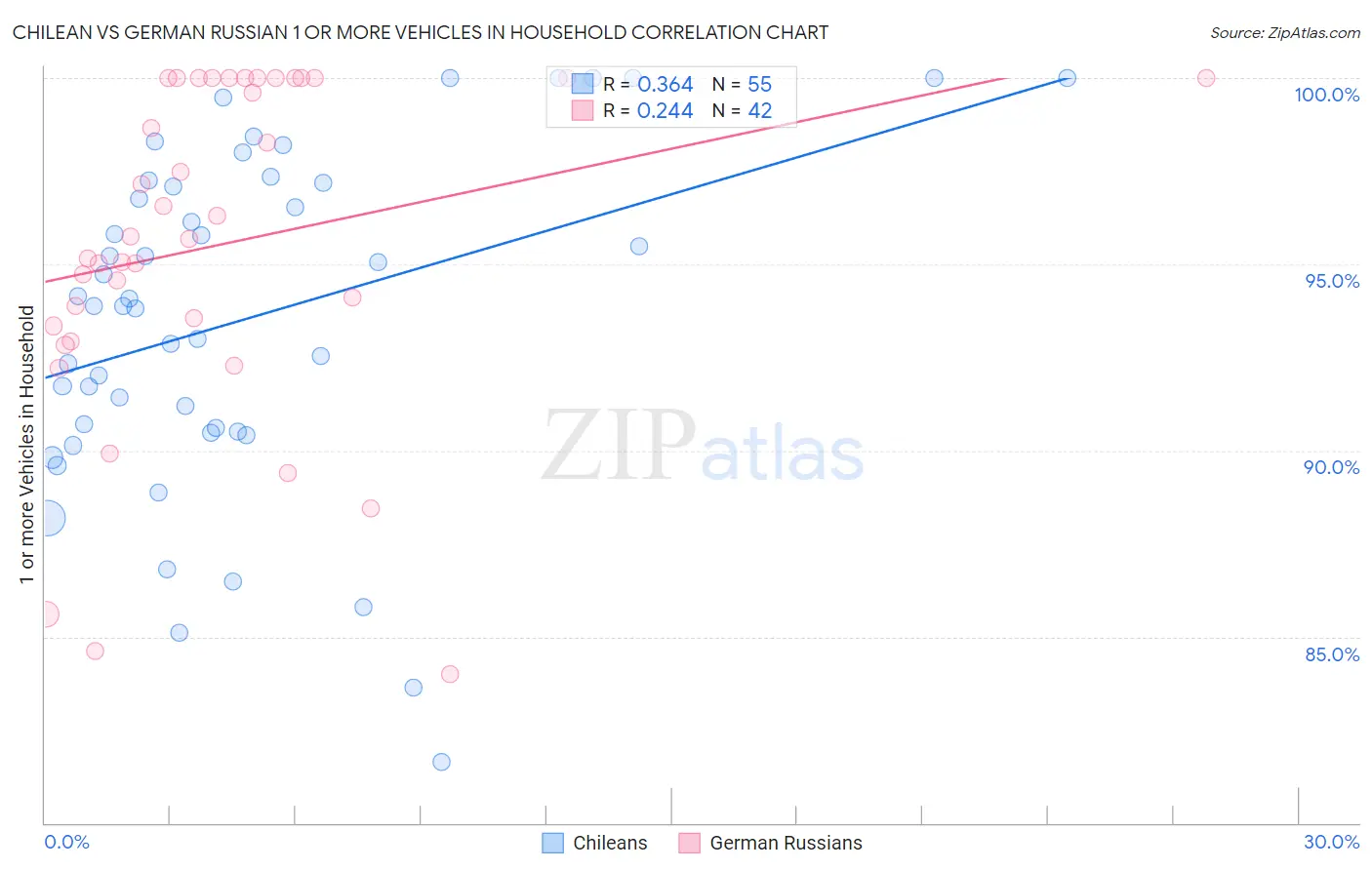 Chilean vs German Russian 1 or more Vehicles in Household