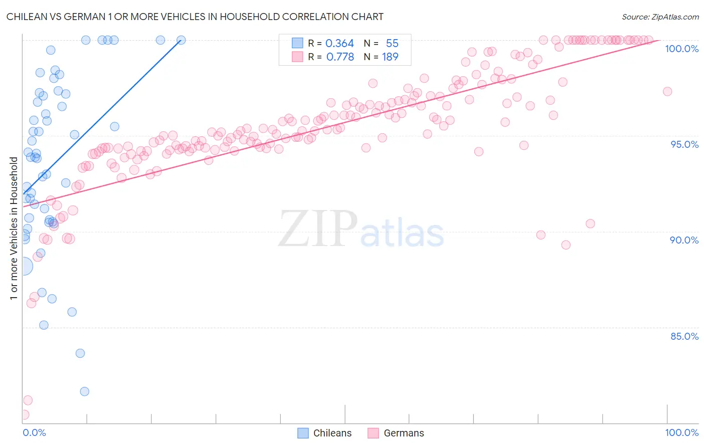 Chilean vs German 1 or more Vehicles in Household