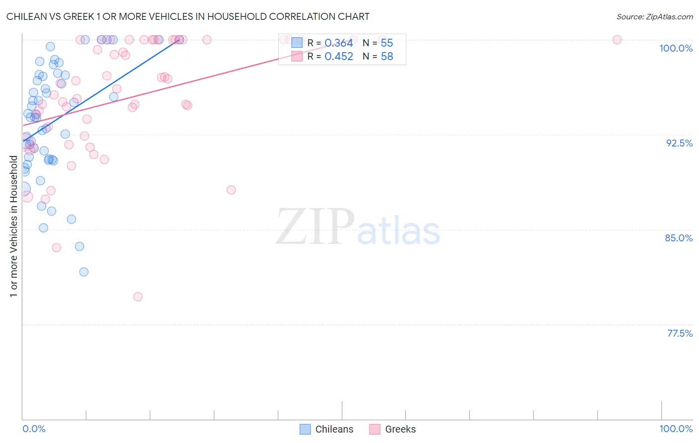 Chilean vs Greek 1 or more Vehicles in Household